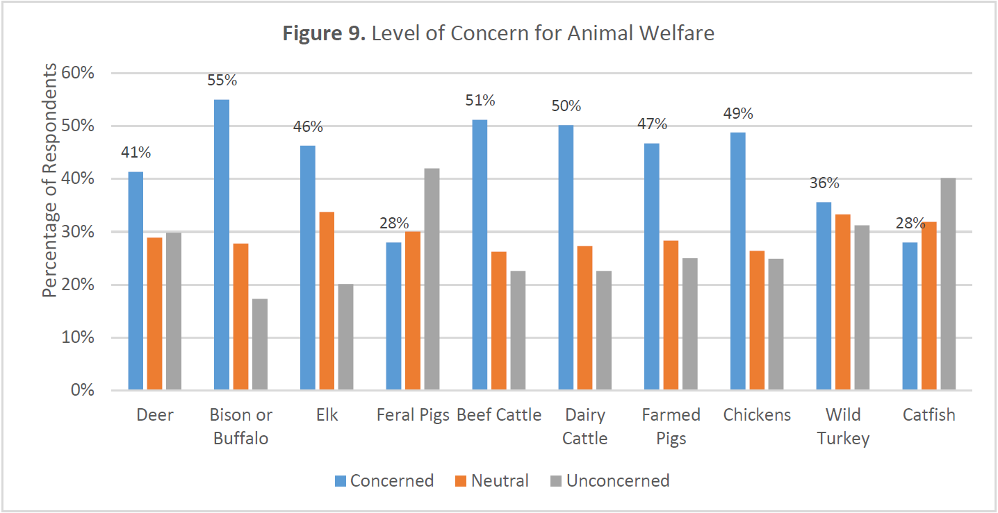 Grouped bar chart showing concern, neutrality, and lack of concern for animal welfare by species. Concern is highest for bison (55%), beef cattle (51%), dairy cattle (50%), and chickens (49%). Forty-seven percent are concerned about farmed pigs and 41% about deer. Feral pigs have the highest “unconcerned” response at 42%, followed by catfish at 40%. Neutral responses range from about 26% to 33% depending on species.